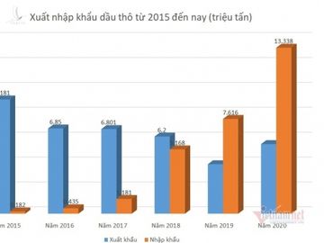 Hết thời xuất thô giá rẻ, Việt Nam phải nhập than, dầu ngày càng nhiều