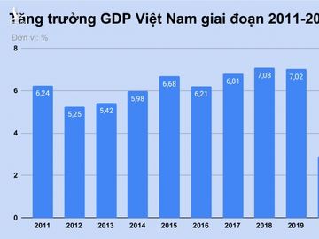 GDP Viet Nam nam 2020 tang 2, 91% anh 1