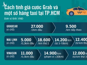 Đi GrabCar đắt hơn taxi - Ảnh 3.