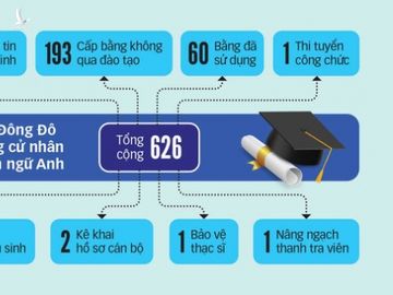 193 người xài bằng giả của ĐH Đông Đô là ai? - Ảnh 7.