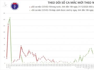 Thêm 9 người mắc Covid-19, Việt Nam có 1.465 ca