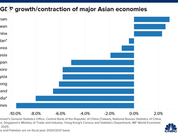 CNBC: Không phải Trung Quốc, Việt Nam mới là nền kinh tế tốt nhất châu Á giữa đại dịch Covid-19 - Ảnh 1.