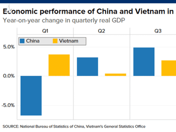 CNBC: Không phải Trung Quốc, Việt Nam mới là nền kinh tế tốt nhất châu Á giữa đại dịch Covid-19 - Ảnh 2.