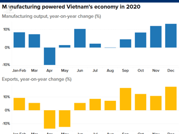 CNBC: Không phải Trung Quốc, Việt Nam mới là nền kinh tế tốt nhất châu Á giữa đại dịch Covid-19 - Ảnh 3.