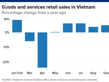 CNBC: Không phải Trung Quốc, Việt Nam mới là nền kinh tế tốt nhất châu Á giữa đại dịch Covid-19 - Ảnh 4.