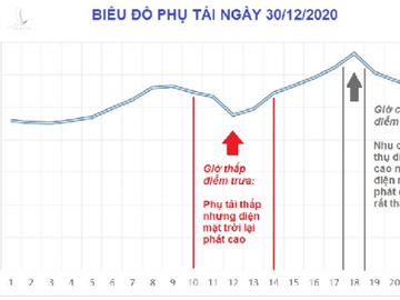 Xuất hiện điều chưa từng có trên lưới điện toàn Việt Nam