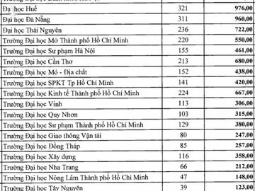 thuong gan 11 ty dong cho 34 truong dai hoc anh 1