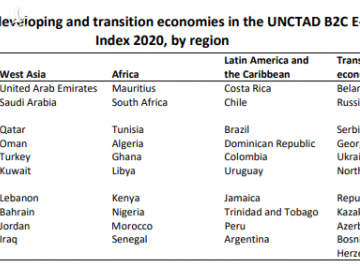 UNCTAD: Việt Nam thăng hạng về chỉ số thương mại điện tử B2C 2020 - Ảnh 1.