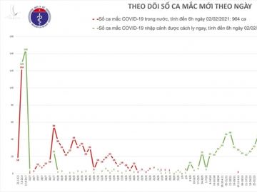 Đường biến thiên ca Covid-19 trong 6 ngày qua, theo dữ liệu Bộ Y tế.