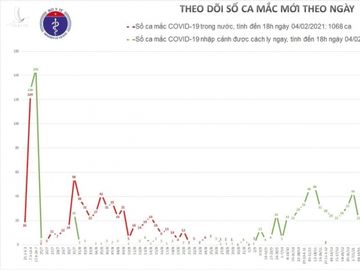 Đồ thị ca Covid-19 ngày 4/2 của Bộ Y tế.