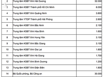 Bộ Y tế công bố số lượng vắc-xin Covid-19 phân cho Bộ Công an, Quốc phòng và 13 địa phương - Ảnh 1.