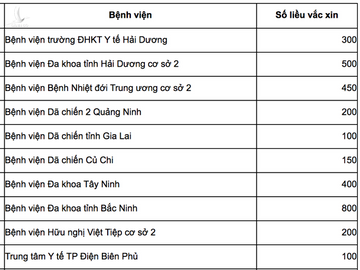 Bộ Y tế công bố số lượng vắc-xin Covid-19 phân cho Bộ Công an, Quốc phòng và 13 địa phương - Ảnh 2.