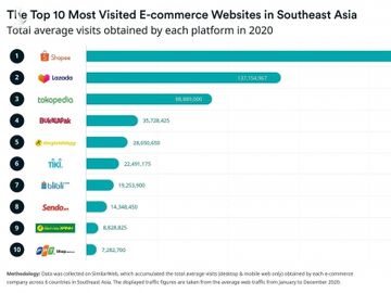 Top 10 sàn thương mại điện tử có lượng truy cập website trung bình năm 2020 lớn nhất Đông Nam Á. Nguồn và đồ họa: iPrice.