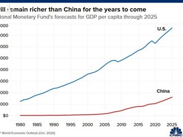 GDP bình quân của Mỹ và Trung Quốc đến năm 2025 theo dự báo của IMF.