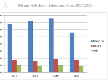 Về tay người Thái, ban điều hành của Sabeco chỉ còn một người Việt - Ảnh 2.