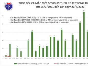 Phát hiện thêm 10 ca Covid-19 mắc mới trong chiều 20/4 - Ảnh 2.