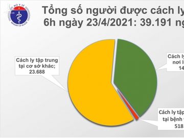 Sáng 23/4, ghi nhận 8 ca Covid-19 mới, thêm 20.000 người được tiêm vắc xin - Ảnh 2.