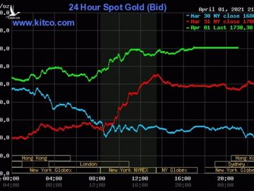Sau 2 phiên đầu tuần giảm mạnh, giá vàng thế giới quay đầu tăng trong 2 phiên tiếp theo.