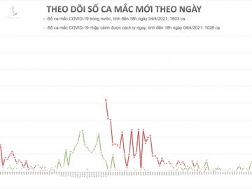 Chiều 4/4, ghi nhận 2 ca Covid-19 mới, trong đó có bé gái 1 tuổi - Ảnh 1.