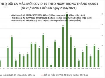 Sáng 23/4, ghi nhận 8 ca Covid-19 mới, thêm 20.000 người được tiêm vắc xin - Ảnh 1.