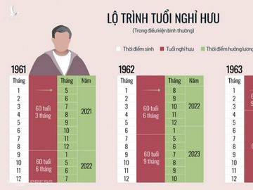 Tuổi nghỉ hưu và thời điểm hưởng lương hưu ứng với năm sinh theo lộ trình mới từ năm 2021 (Click vào đây để xem chi tiết). Đồ họa: Tạ Lư