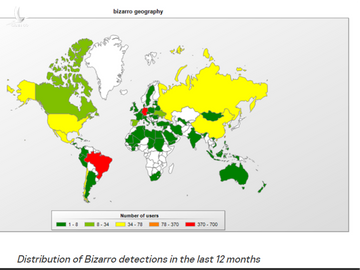 Hoạt động phát tán mã độc Bizarro thời gian qua.