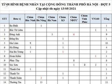 Hà Nội: 2 F1 của Giám đốc Hacinco mắc Covid-19 - ảnh 1