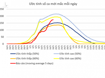 Ước tính số ca mới mắc mỗi ngày theo hai kịch bản giảm tiếp xúc xã hội