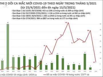 Sáng 15/5, có 20 ca Covid-19 mới tại 5 tỉnh thành - 1 Sáng 15/5, có 20 ca Covid-19 mới tại 5 tỉnh thành - 1