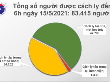 Sáng 15/5, có 20 ca Covid-19 mới tại 5 tỉnh thành - 2 Sáng 15/5, có 20 ca Covid-19 mới tại 5 tỉnh thành - 2
