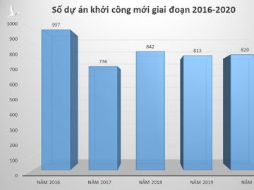 Cắt bỏ hàng ngàn dự án, tăng tiền thêm gần triệu tỷ đồng