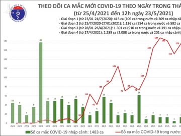 Trưa 23/5, Việt Nam có thêm 22 ca Covid-19 mắc mới - Ảnh 1.