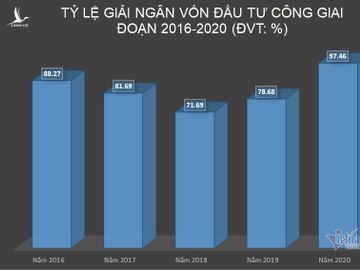 Cắt bỏ hàng ngàn dự án, tăng tiền thêm gần triệu tỷ đồng