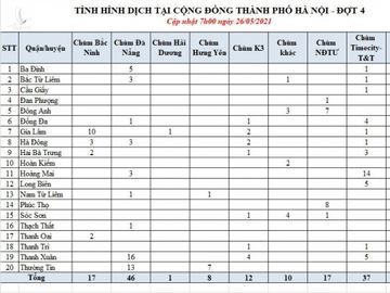 Hà Nội: Có 37 bệnh nhân, dịch tại Times City và Cty T&T đã lây nhiễm lâu ngày - ảnh 2
