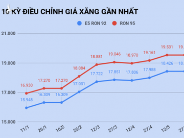 Gia xang tang len muc cao nhat trong vong 16 thang anh 1