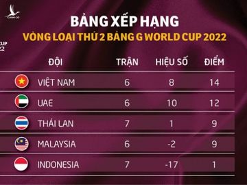 Vì sao Việt Nam thêm cơ hội ở vòng loại World Cup nhờ thắng lợi của Qatar? - Ảnh 3.