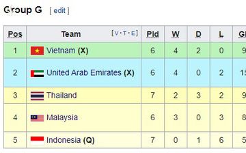 FIFA ấn tượng mạnh, chỉ ra vũ khí lợi hại để tuyển Việt Nam vượt qua đối thủ lớn nhất - Ảnh 2.