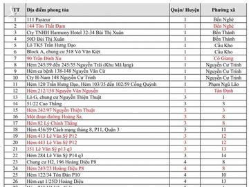 414 điểm phong tỏa tại TP.HCM, riêng TP Thủ Đức 90 điểm - Ảnh 1.