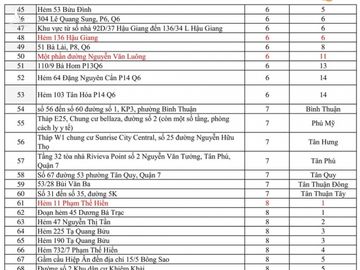 414 điểm phong tỏa tại TP.HCM, riêng TP Thủ Đức 90 điểm - Ảnh 2.