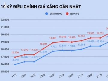 Gia xang tang len muc cao nhat trong vong 1 nam ruoi anh 1