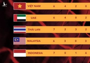 ĐT Việt Nam đối mặt lịch thi đấu khủng khiếp ở vòng loại World Cup 2022 - Ảnh 4.