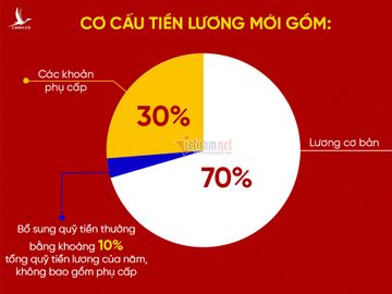 Năm cuối cùng lương Chủ tịch nước, Thủ tướng, Chủ tịch Quốc hội tính theo hệ số