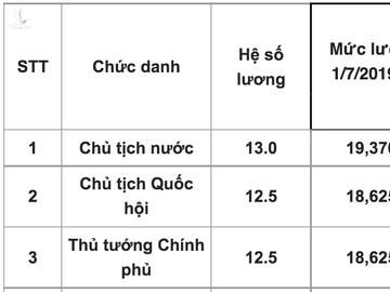 Năm cuối cùng lương Chủ tịch nước, Thủ tướng, Chủ tịch Quốc hội tính theo hệ số