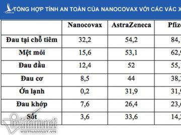 Nanocovax kỳ vọng tốt ngang vắc xin ngoại, công suất 100 triệu liều/năm