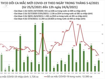 Cả nước có thêm 127 ca COVID-19 mới, riêng TP.HCM 75 trường hợp - 1