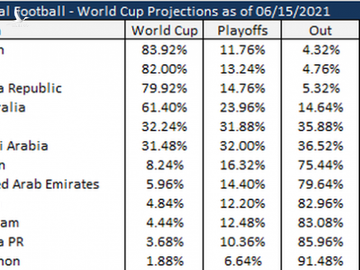 Việt Nam được đánh giá nhỉnh hơn Trung Quốc trong cuộc chiến giành vé dự World Cup 2022 - Ảnh 2.