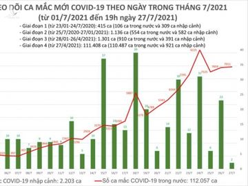 Tin tức Covid-19 nổi bật trong ngày 27/7 - Ảnh 1.