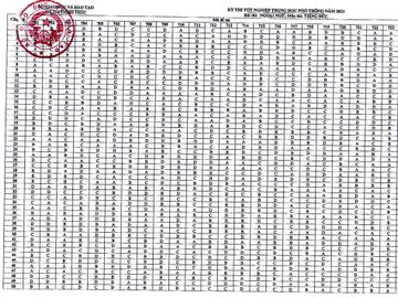 Đáp án tất cả môn thi tốt nghiệp THPT - 10