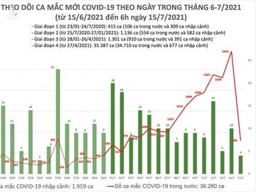 Sáng 15/7, có 805 ca Covid-19 mới, riêng Hà Nội 11 ca - Ảnh 1.