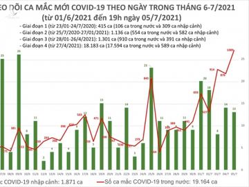 Chiều 5/7 công bố 527 ca, cả ngày lập kỷ lục 1.089 bệnh nhân